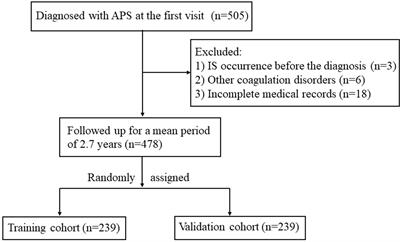 A novel aGAPSS-based nomogram for the prediction of ischemic stroke in patients with antiphospholipid syndrome